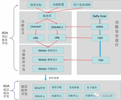 高階自動駕駛系統(tǒng)的軟件設計與開發(fā)